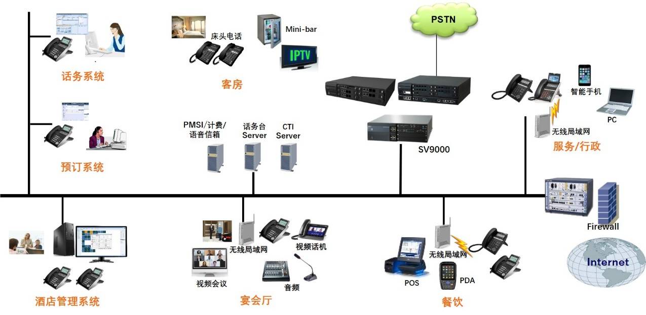 接口,融合酒店pms系统,计费系统,语音信箱系统,传真系统,话务台系统