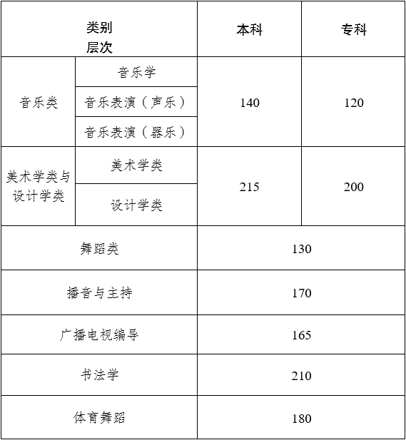云南省2023年舞蹈统考成绩一分一段表