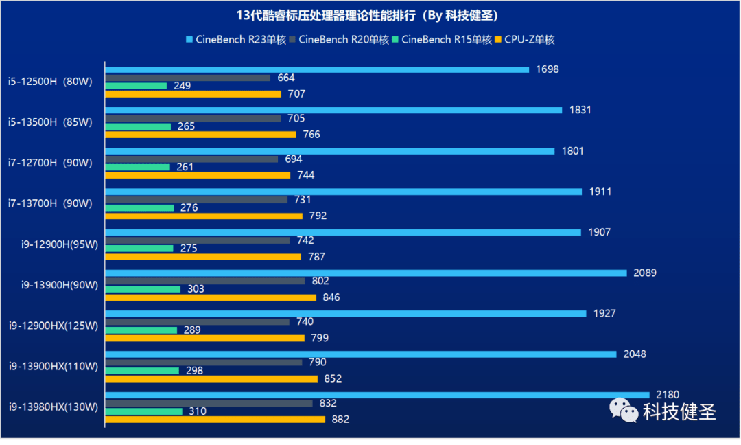 性能_系列_对比