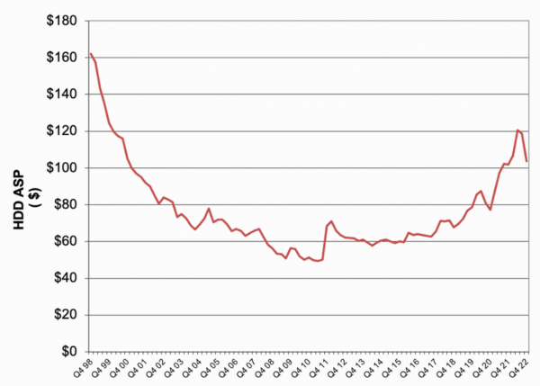 数据生成加速,2023磁盘市场将重获活力_出货_大容量_产品