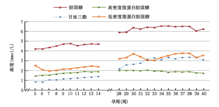 怀孕的人的血脂高会影响胎儿发育吗？得看这个数值