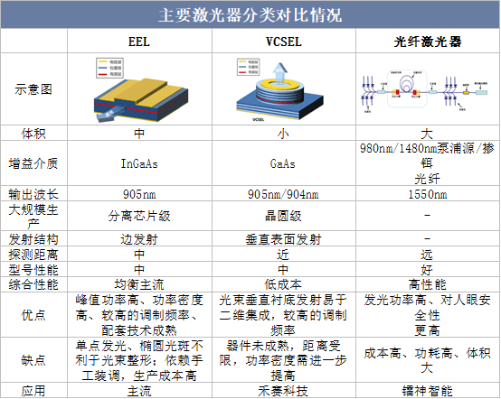 主要激光器分类对比情况激光器分类对比来看,按工作介质不同,激光器