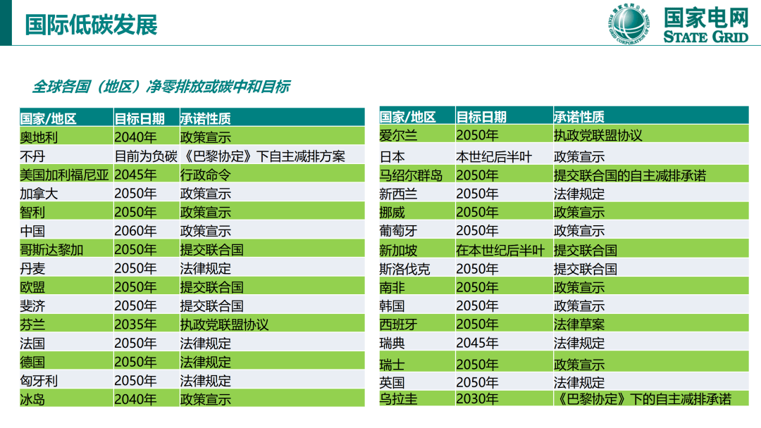 国网研究：实现双碳目的国际经历有哪些，中国采纳哪种计划更好？附PPT