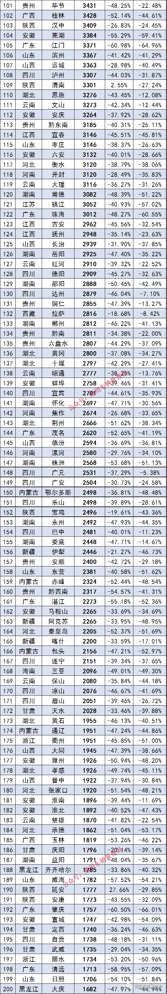 2023年1月各城市汽车末端销量排行（完全版）