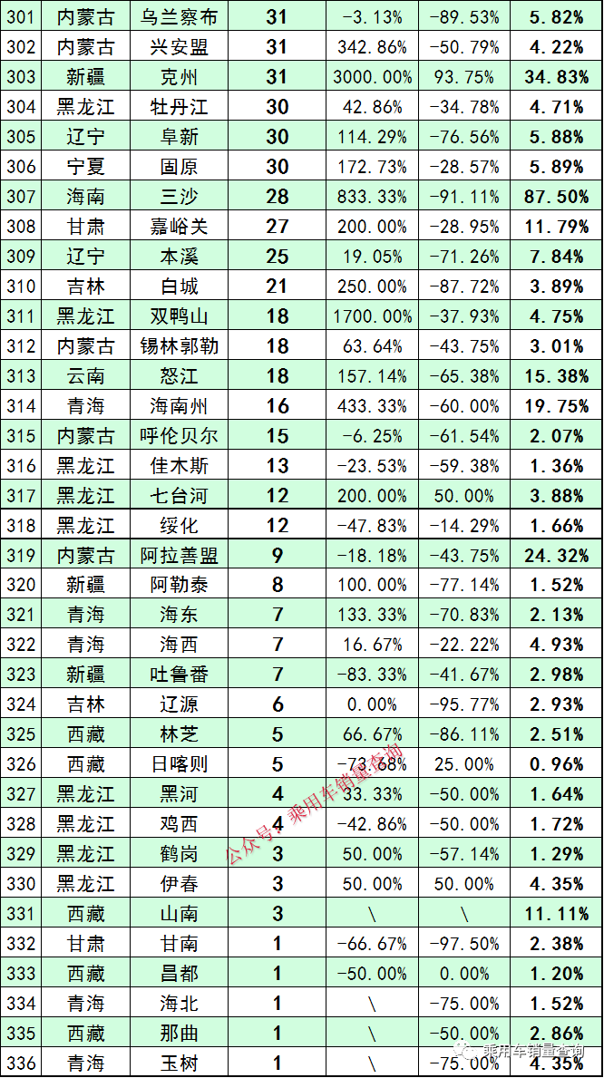 23年1月各城市新能源汽车销量排行榜（完全版）