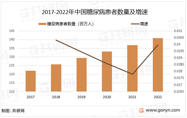 2022年中国糖尿病患者数量及血糖仪市场市场规模分析[图]_共研_咨询