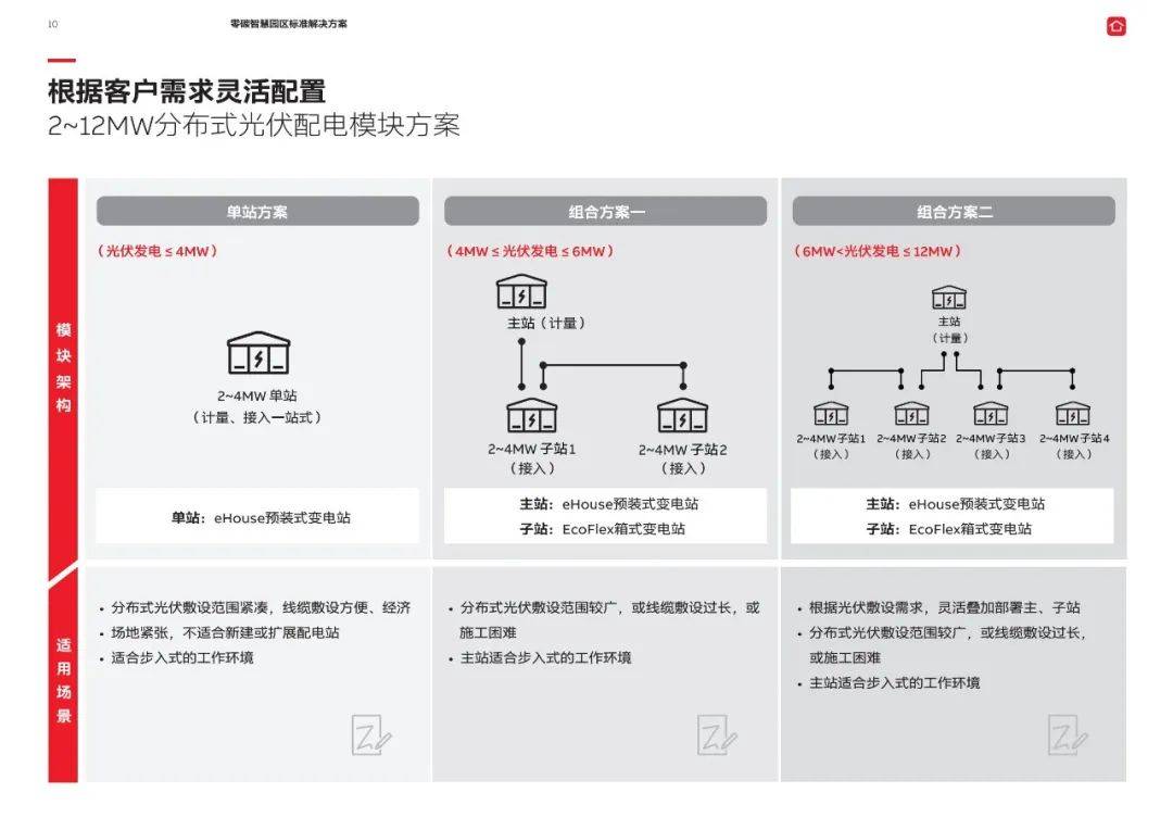 若何建立零碳园区？一份可复造的落处所案