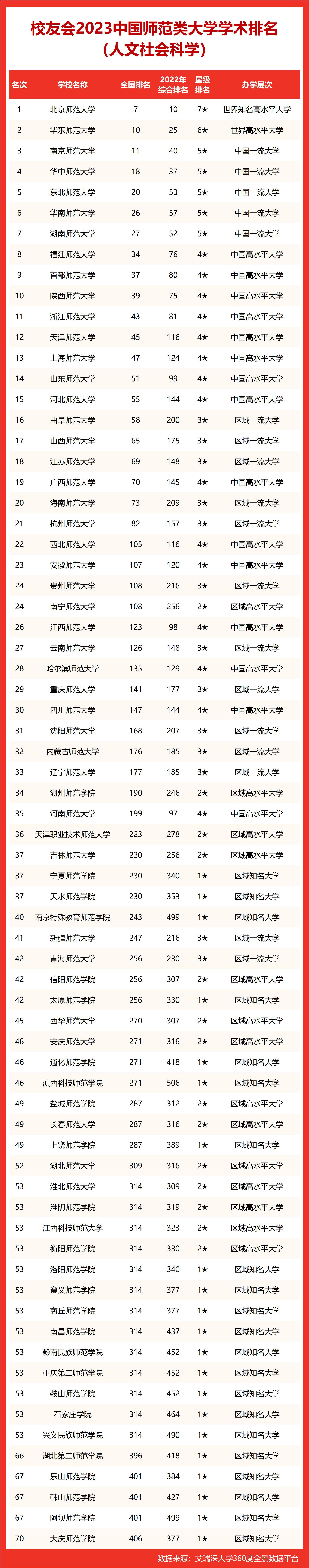 深度揭秘（师范大学排名2023最新排名）师范大学最新排行榜 第5张