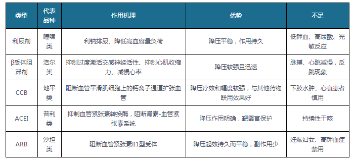 五类降压药基本情况根据观研报告网发布的《中国抗高血压药物市场发展