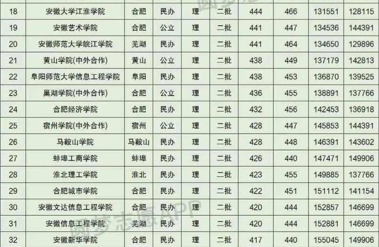 安徽省33所二本大學排名及近兩年錄取分數線彙總_高校_臨床_博士