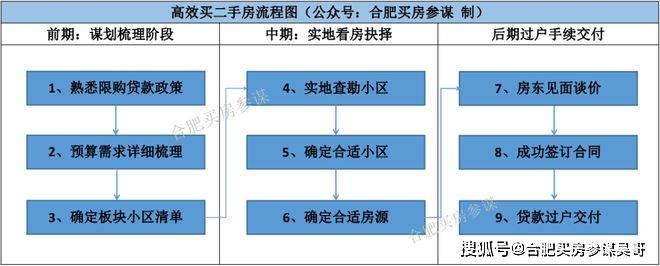 合肥二手房按揭贷款流程（详解：合肥买二手房过户贷款交易流程、中介费标准与安全注意事项）