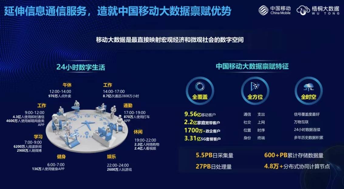 数据是数字经济的血脉,移动大数据也成为最直接映射