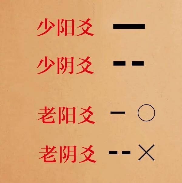 新人如何教小白易经第二讲:入门占卜,培养兴趣_方法_硬币_问题