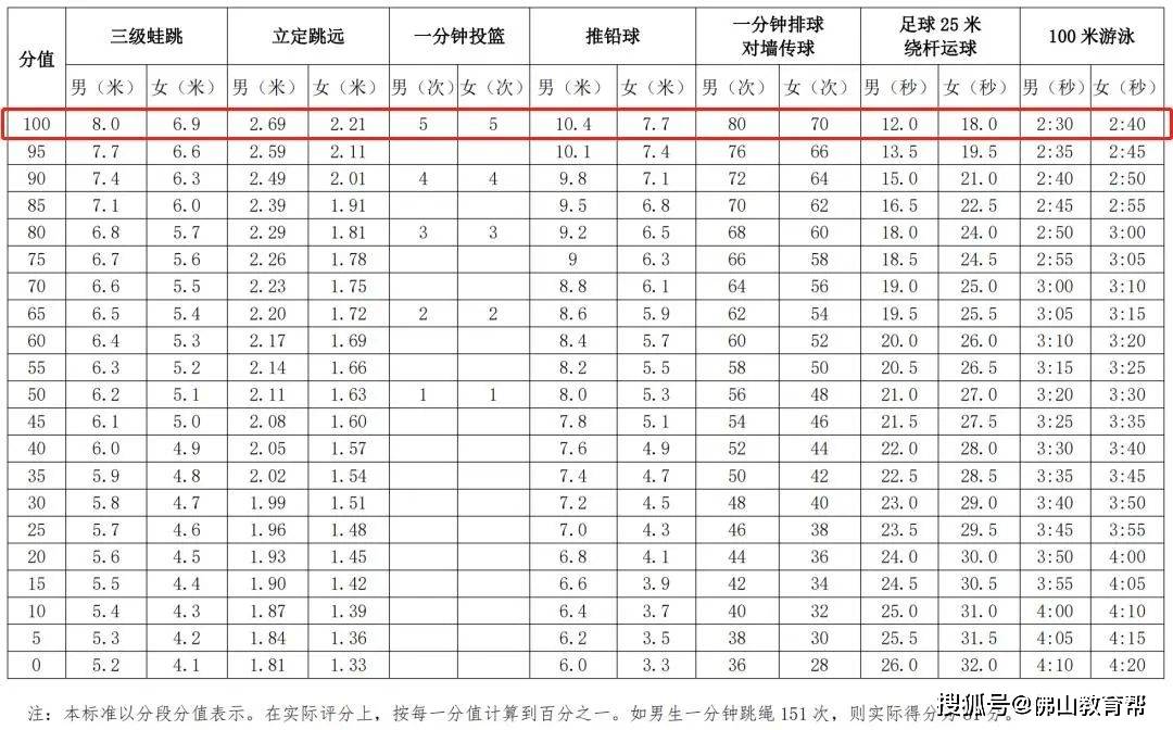 佛山市初中毕业生升学体育考试项目评分标准2023年佛山市中考体育各