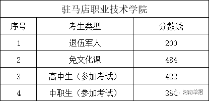 速看:2022年河南單招各院校錄取分數線(河南職升機教育)_職業_成績