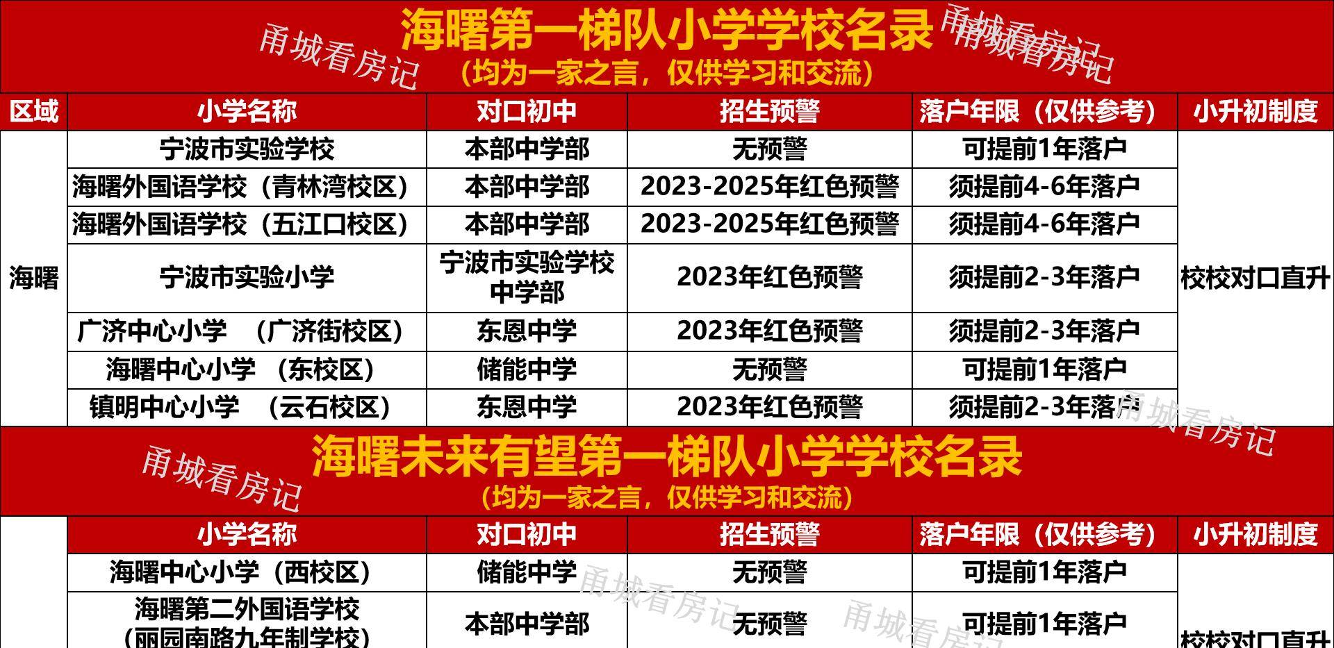 海曙優質學校名錄,包含定向分配人數 中考升學率 第一梯隊學校等_寧波