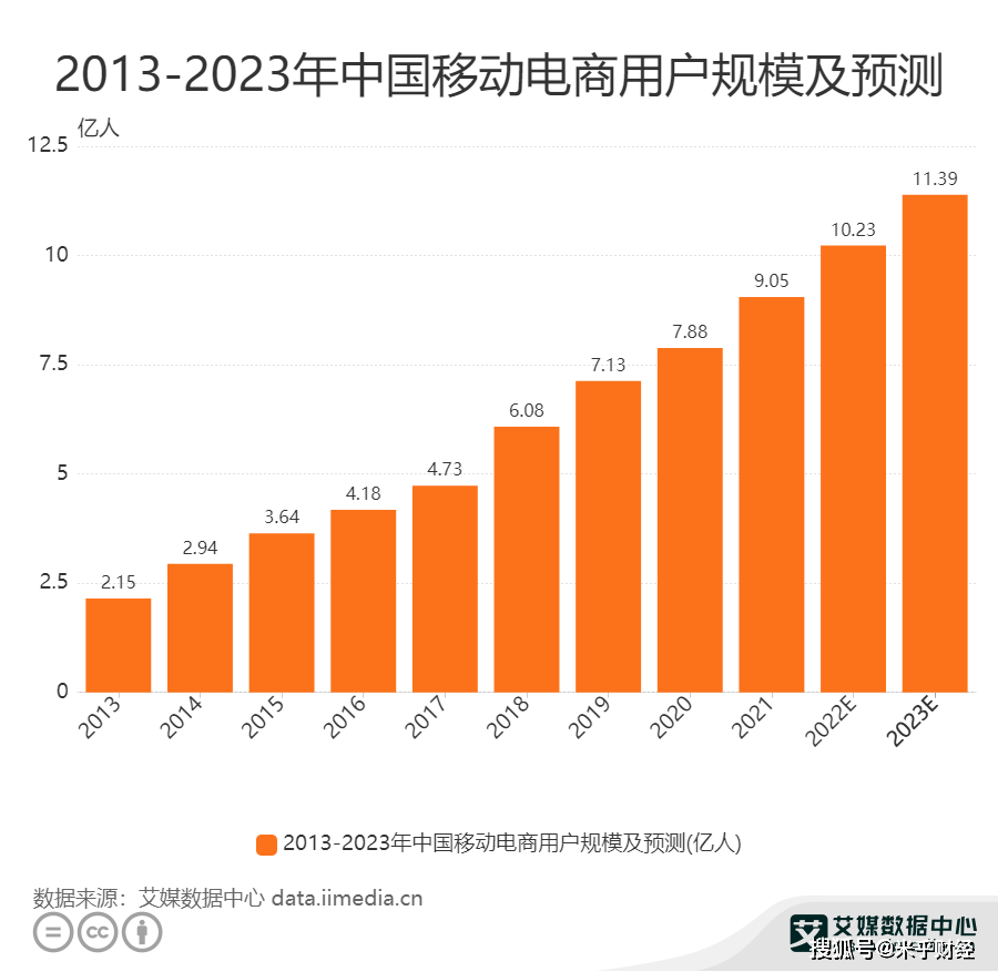 鲜花电商行业数据分析:2023年中国移动电商用户规模将达11