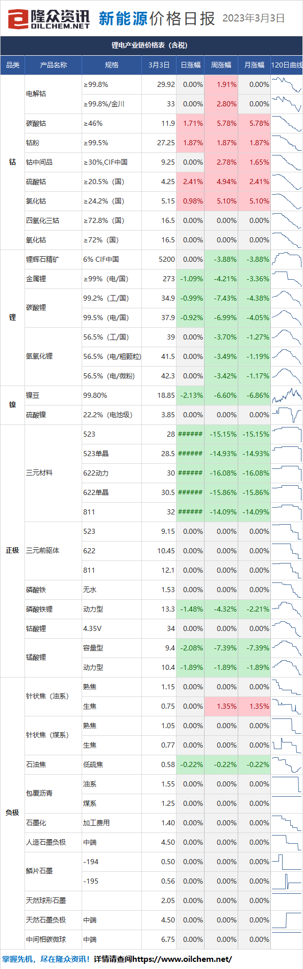 新能源｜2023年3月3日价格日报