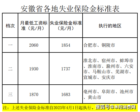 由1287元/月調整為1683元/月我市失業保險金髮放標準自2023年4月1日起