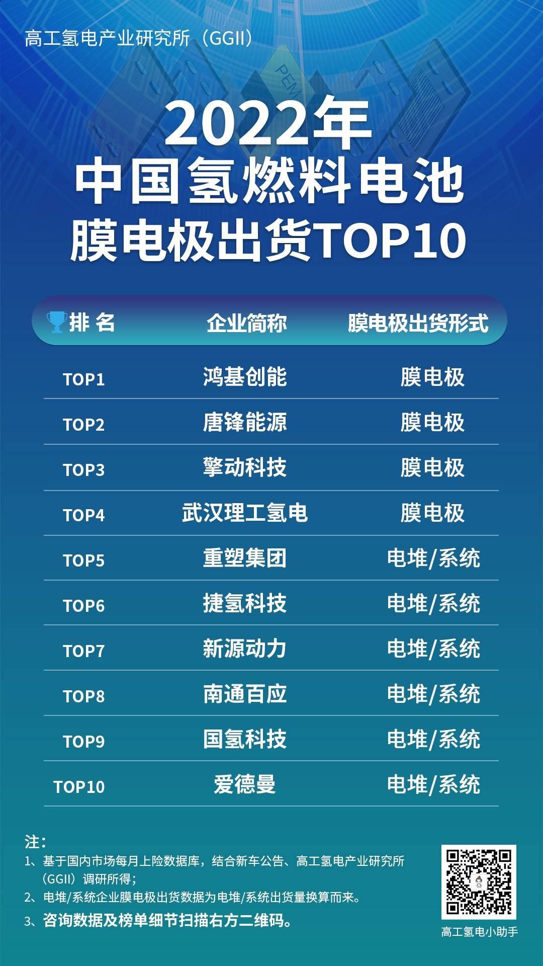 2022年國內企業膜電極出貨top10為:鴻基創能,唐鋒能源,擎動科技,武漢