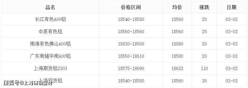 3月3日工业铝型材原料铝锭价格阐发