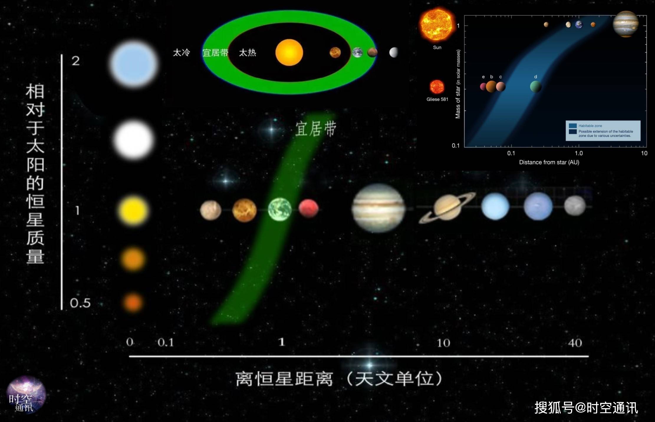 如果一颗孕育生命的行星要在这种小质量恒星的宜居带,就必须距离恒星