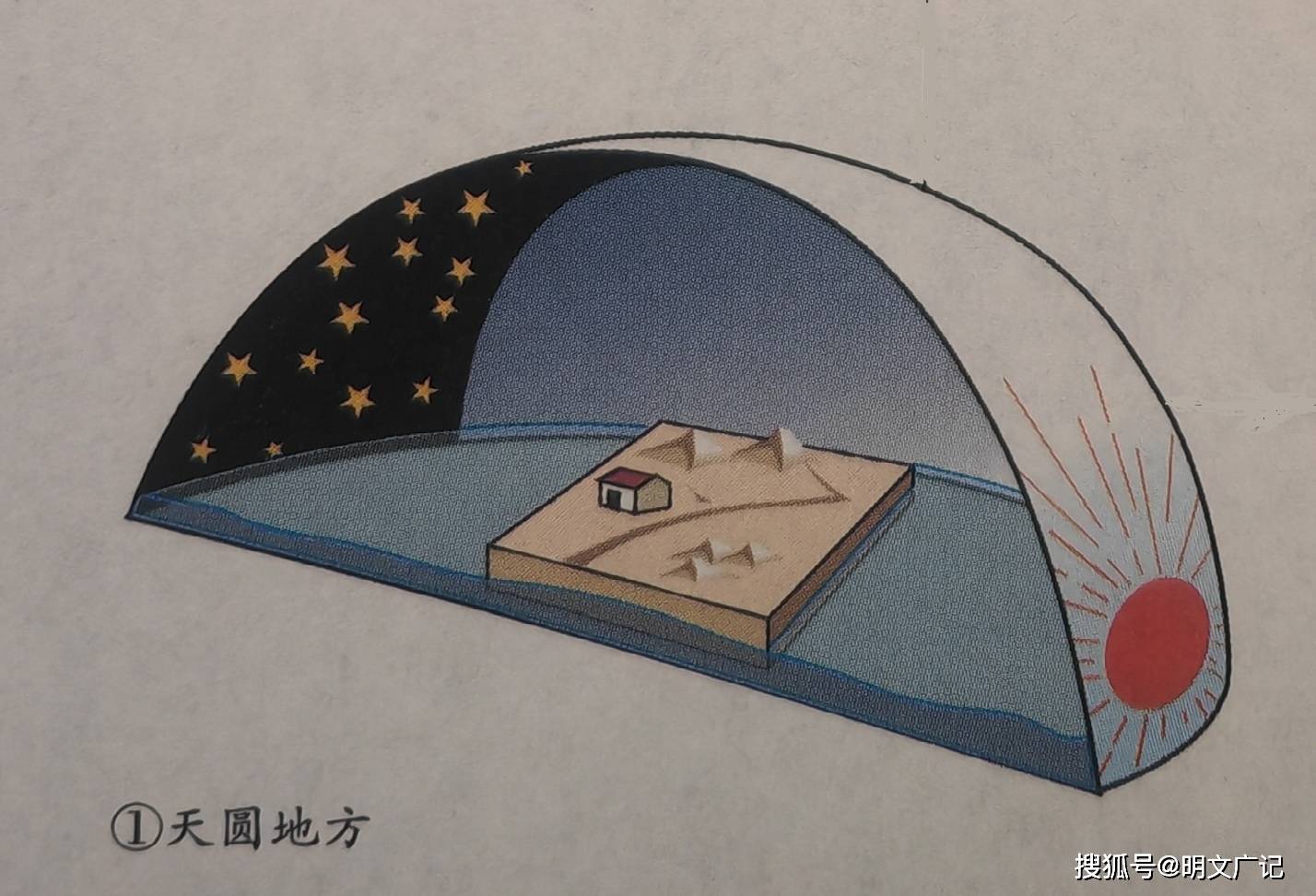 "天圆地方"表示古人不知道地球是圆形?请还中国历史以清白!