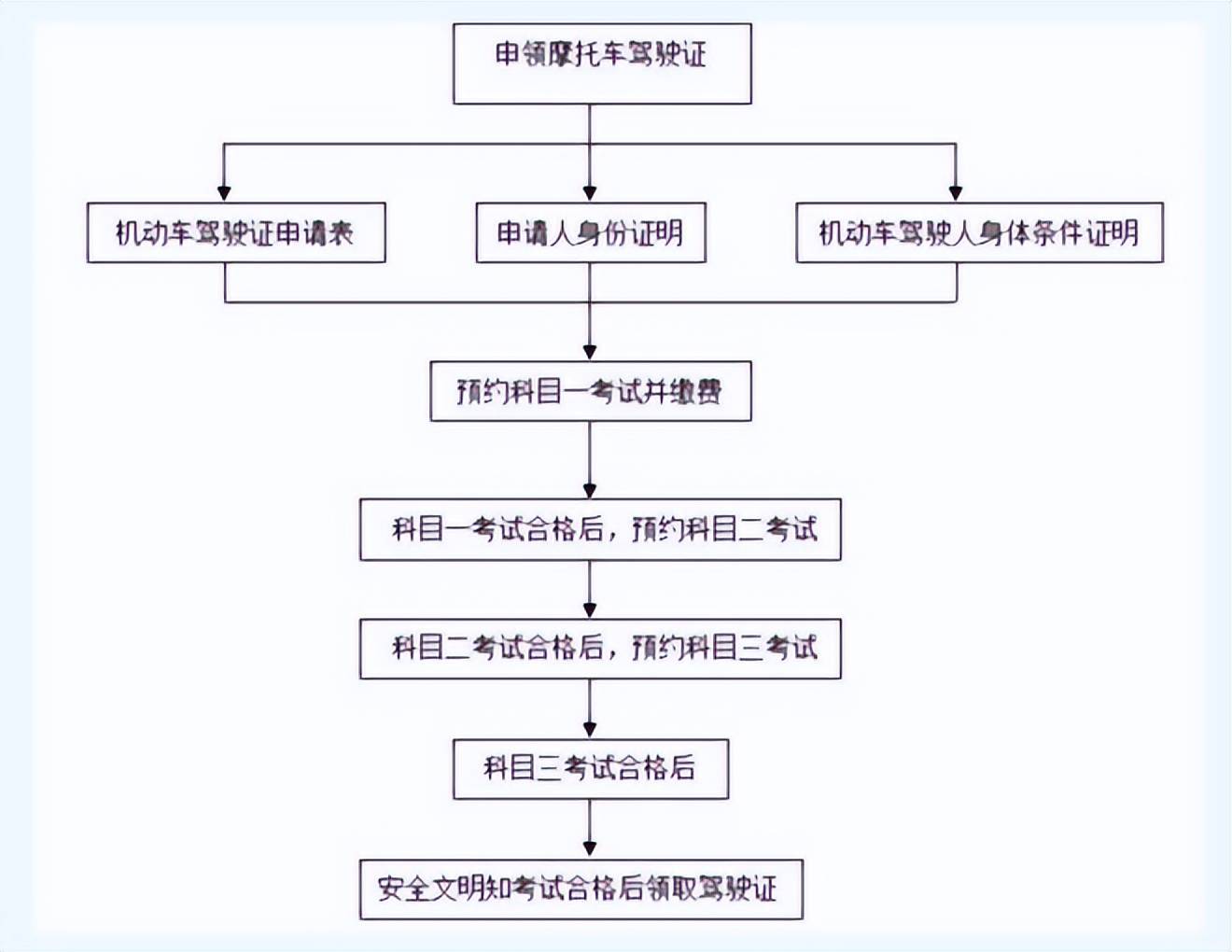 关于流程,可以参考小行家找到的这张流程表:提供机动车驾驶证申请表