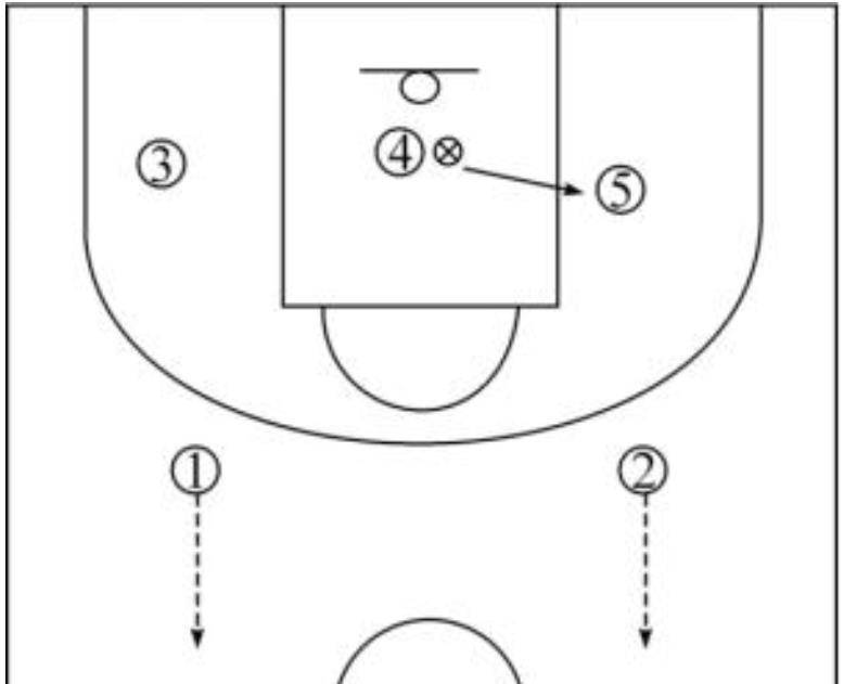 篮球基本进攻战术-策应配合,长传快攻,短传快攻_传球_接应_摆脱防守