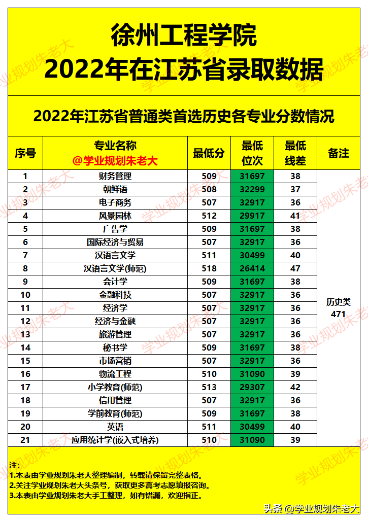 徐州工程2020录取分数线_徐州工程学院投档分数线_2023年徐州工程学院录取分数线(2023-2024各专业最低录取分数线)