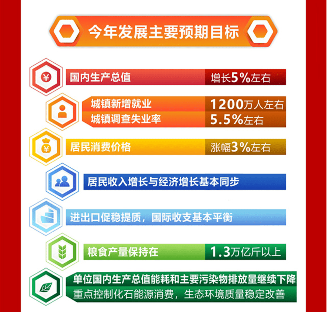 今年能源工作要点要点一今年发展主要预期目标:单位国内生产总值能耗