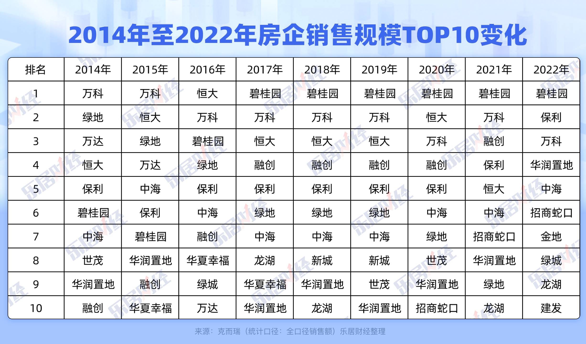 碧桂园六年连任房企销售额第一名，2022年4643亿元