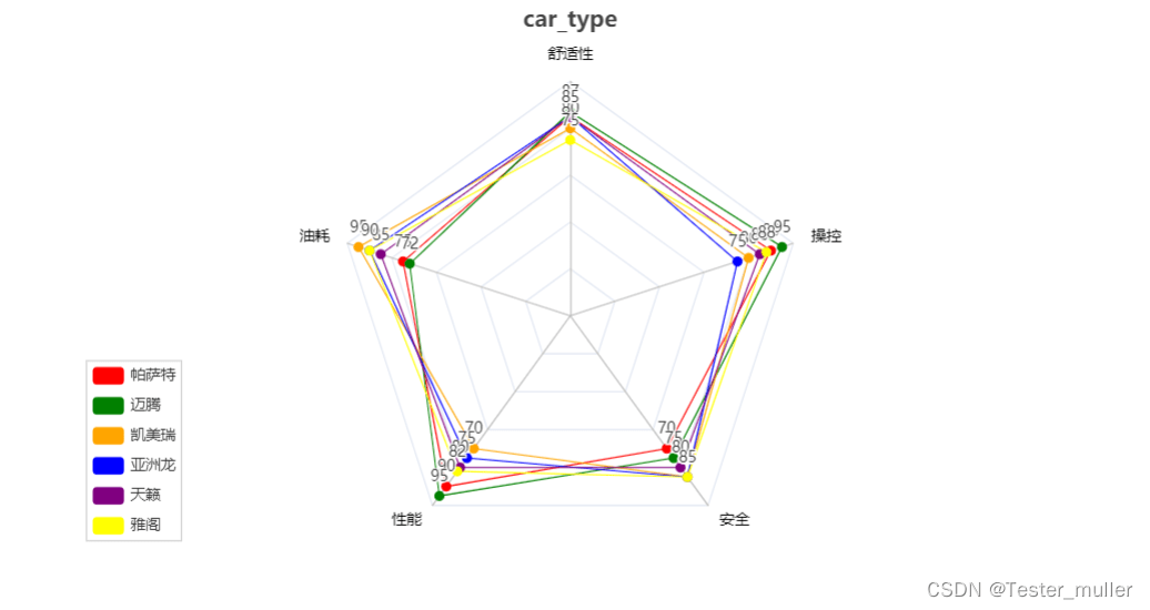 软件测试|使用python绘制雷达图(二)
