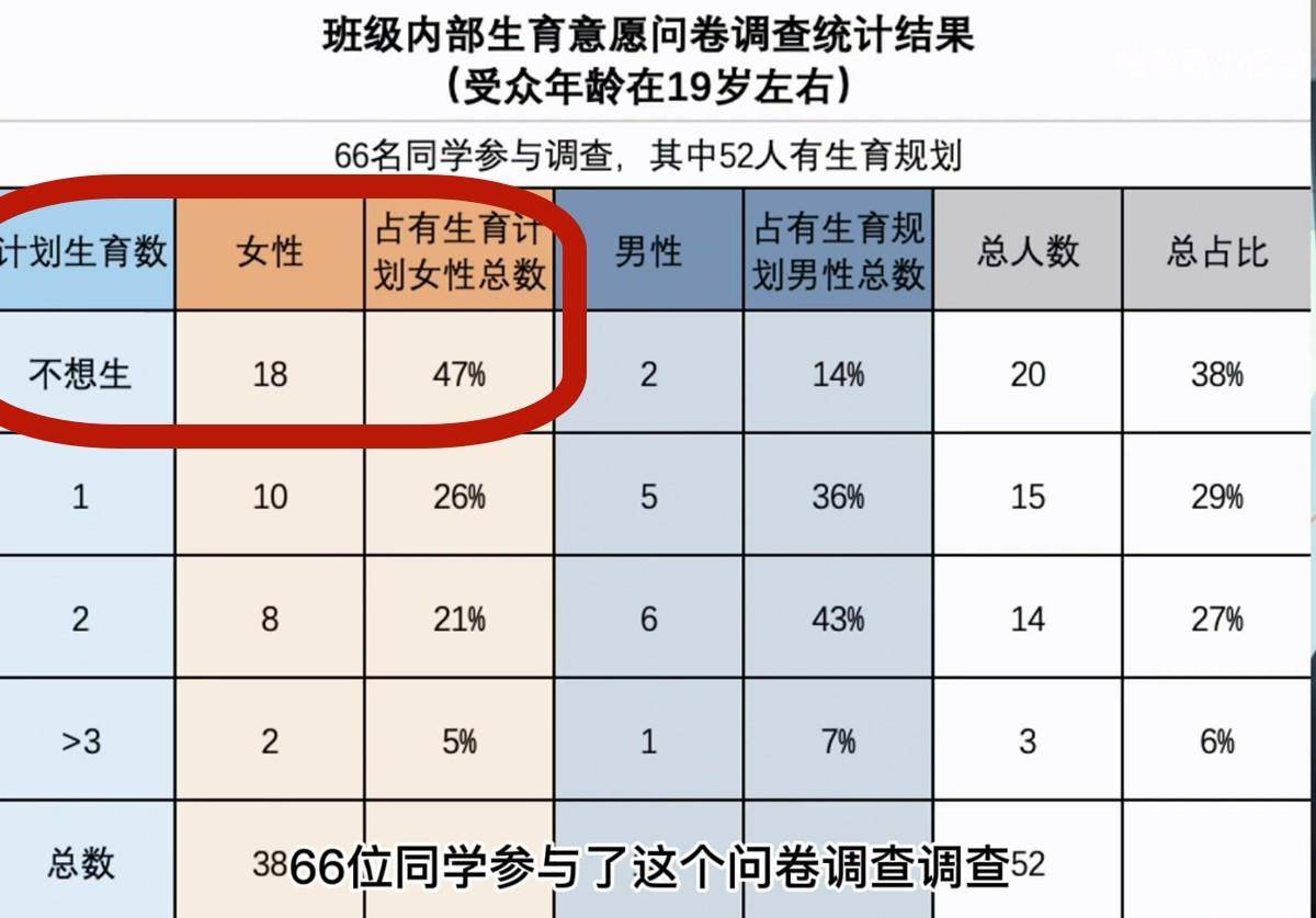 有不少00后到了生育年龄不想生娃 为何结婚生子在00后那里遇冷？