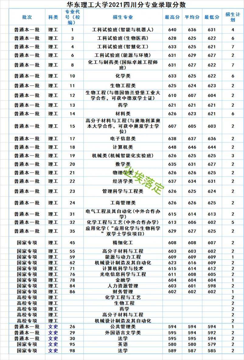 華東理工大學2023-2023年各專業錄取分數線及位次分析(四川省)_招生