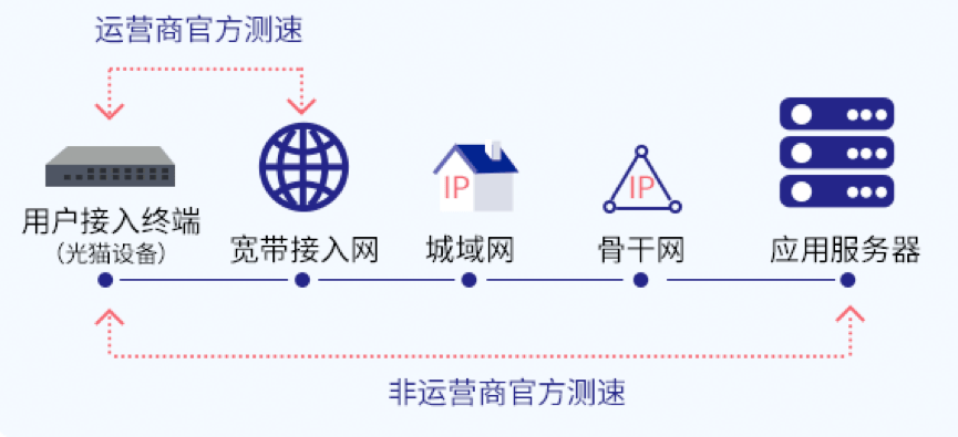 你家网速是几？一个办法教你在家科学丈量宽带网速！