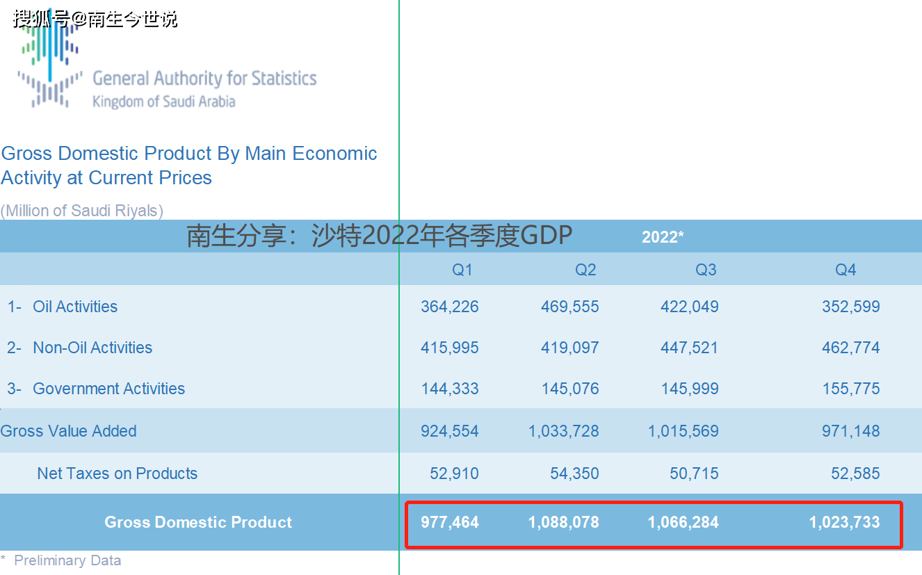 59亿里亚尔,按平均汇率换算为11081