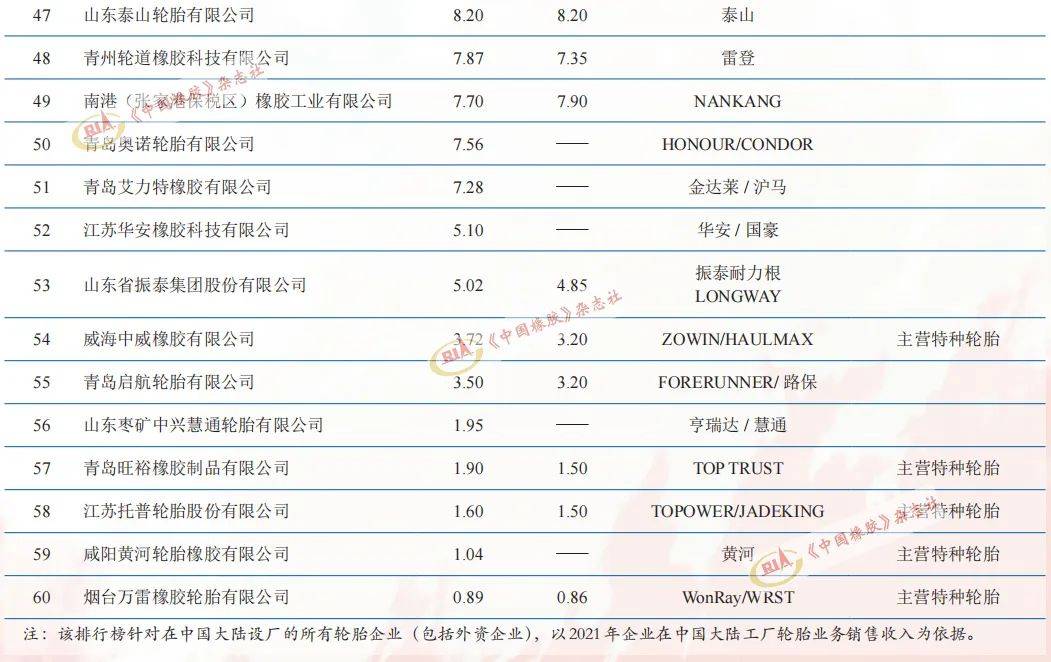 61家轮胎企业，上榜排名！