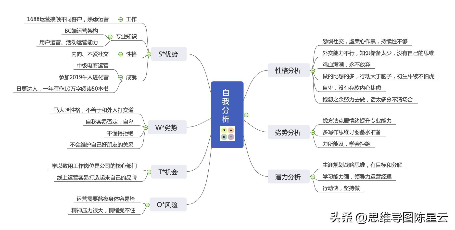 用思维导图进行自我分析的步骤及事发_主题_工作_特点