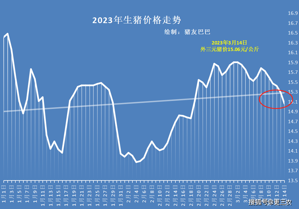 據豬價數據分析,3月14日,全國標準體重外三元生豬價格,出欄均價跌至