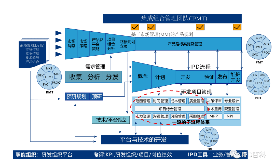 大ipd之——学习华为的产品路标,了解ipd的形与魂(十二)