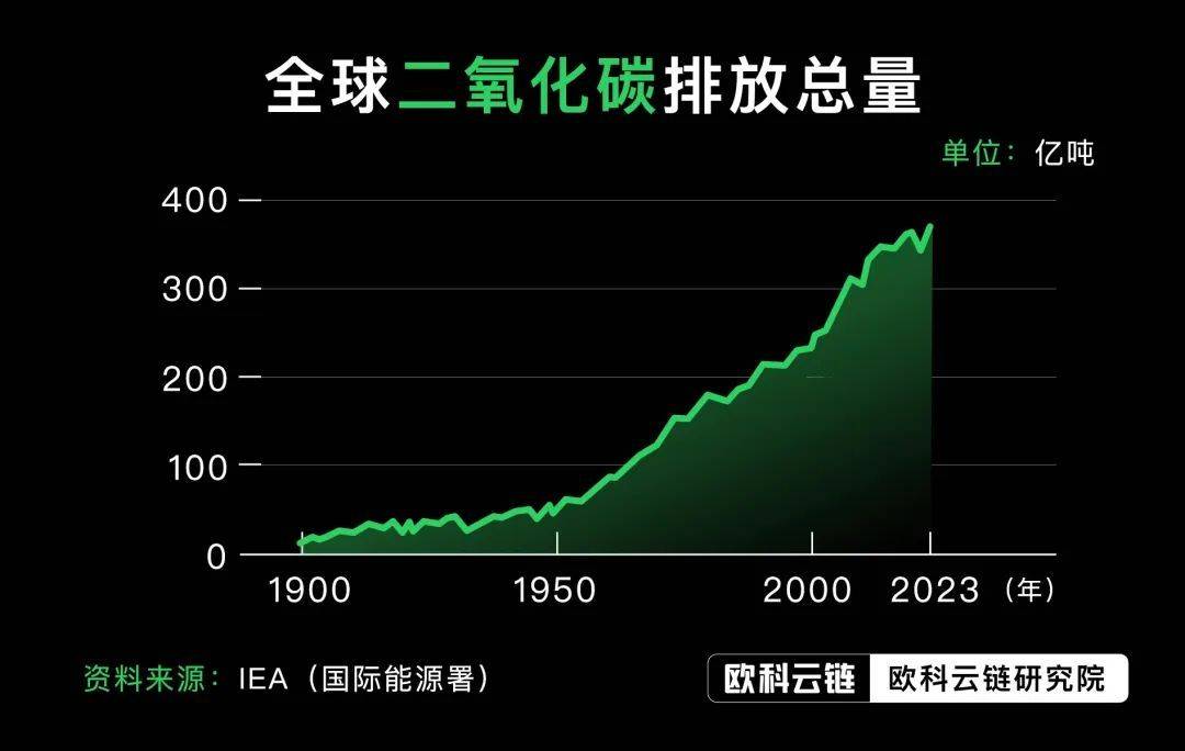 全球二氧化碳排放量还在持续增加,国际能源署(iea)指出,2022年