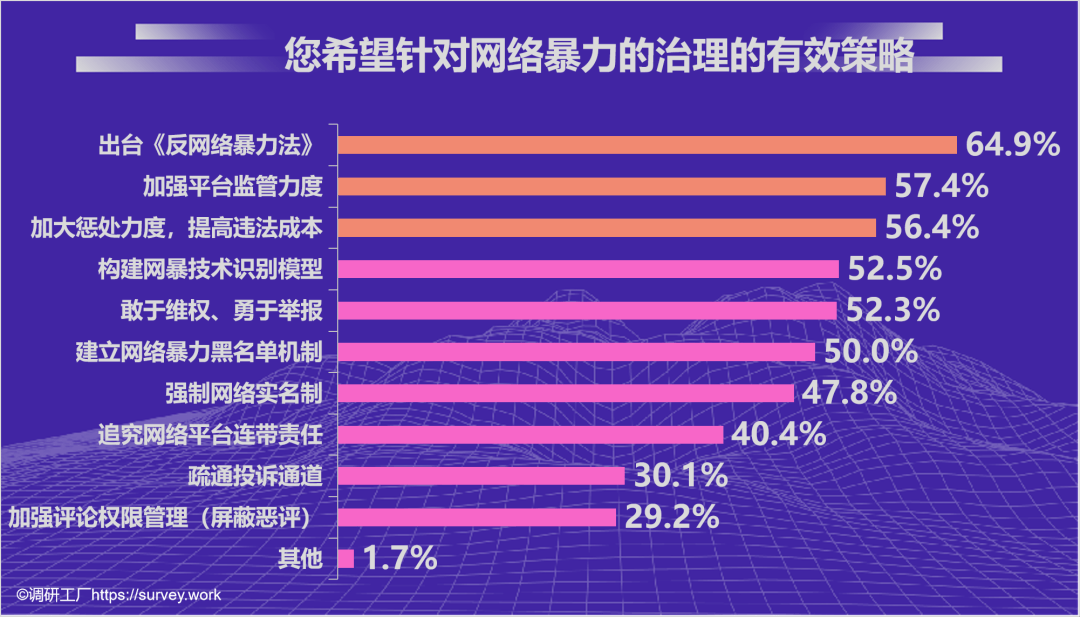 调研工厂数据表明:六成人经历过网络暴力!