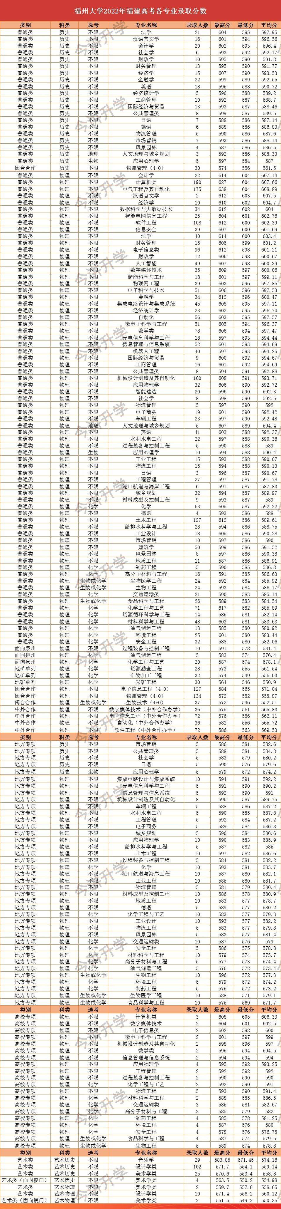 03 福建工程學院04 福建農林大學05 集美大學06 福建師範大學07 閩江