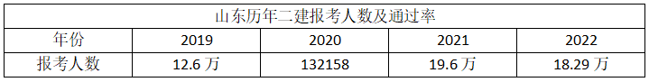 河南省二建开始报名啦吗_河南报考二建报名时间_2023河南省二建报名条件