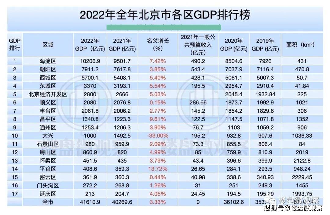 大兴一下回到了2年前,北京各区2022年gdp列表