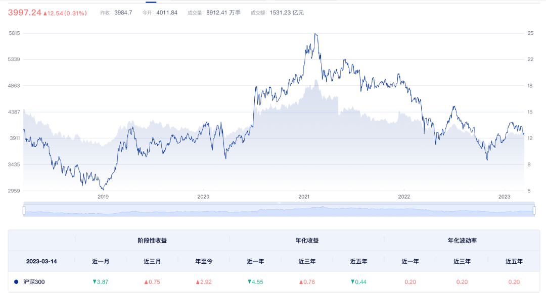 近5年收益翻一倍多 第3张