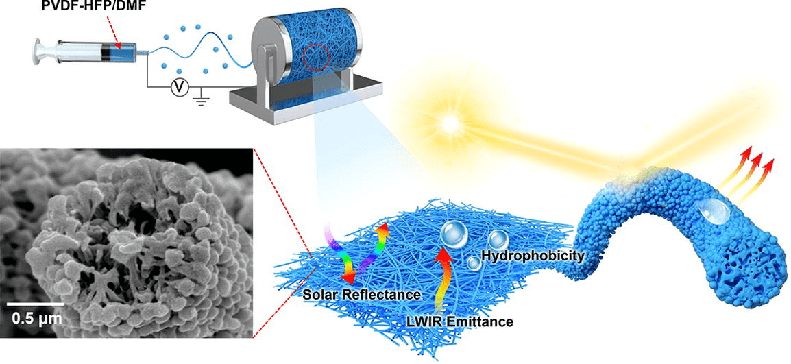 《chemical engineering journal》期刊关于"静电纺丝"的6篇新成果