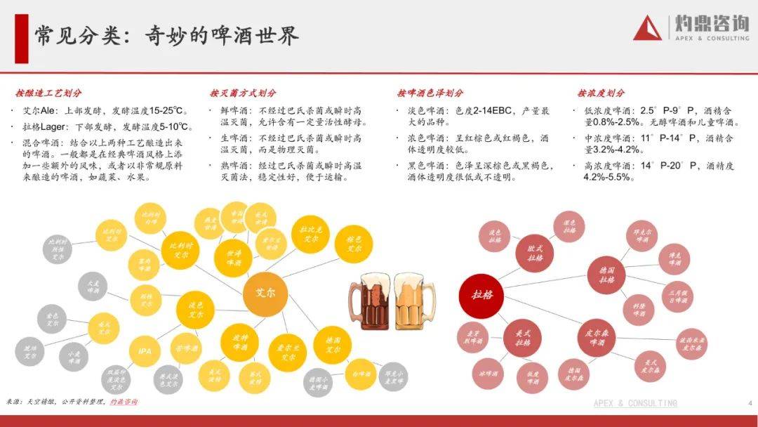 精酿啤酒行业陈述-从1到N，摸索啤酒新星的精品之路（附下载）