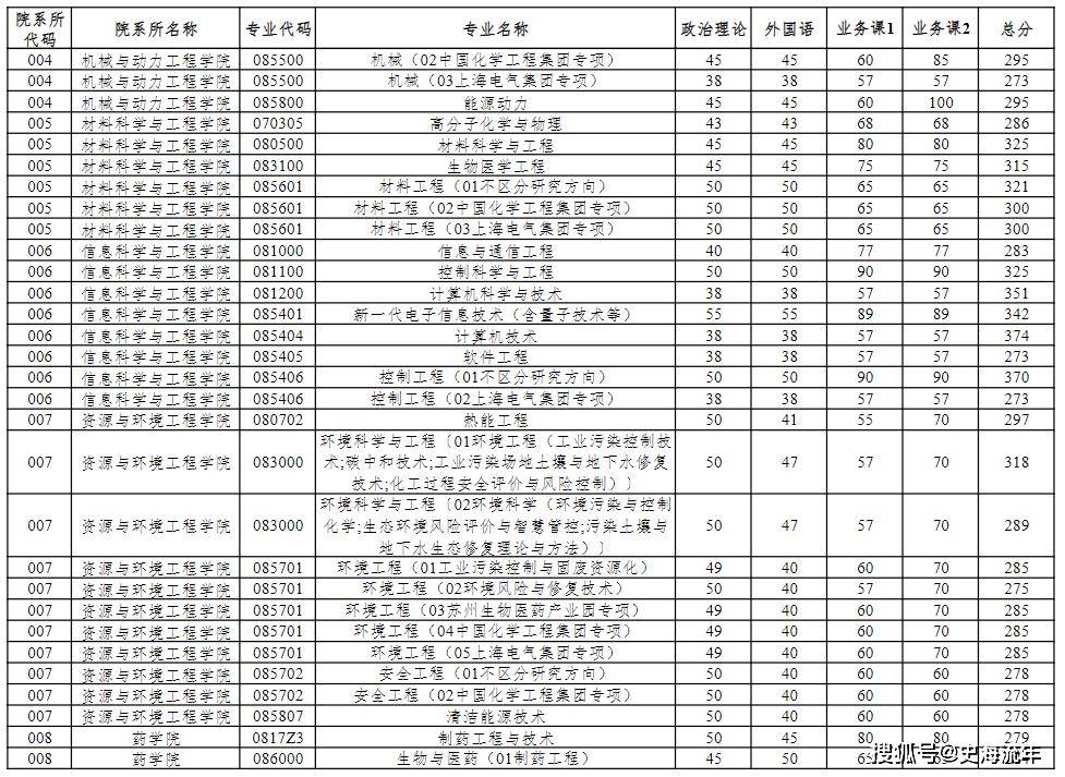 一篇读懂（上海财经大学分数线）上海财经大学分数线2021 第15张